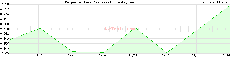 kickasstorrents.com Slow or Fast