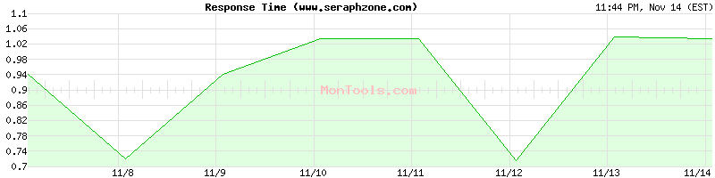 www.seraphzone.com Slow or Fast