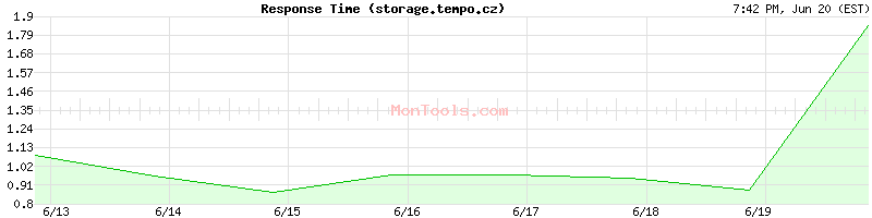 storage.tempo.cz Slow or Fast