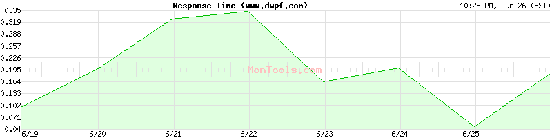 www.dwpf.com Slow or Fast