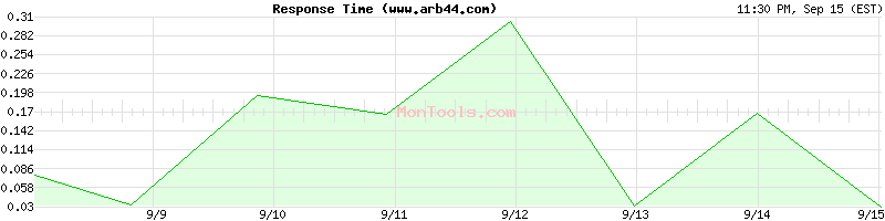 www.arb44.com Slow or Fast