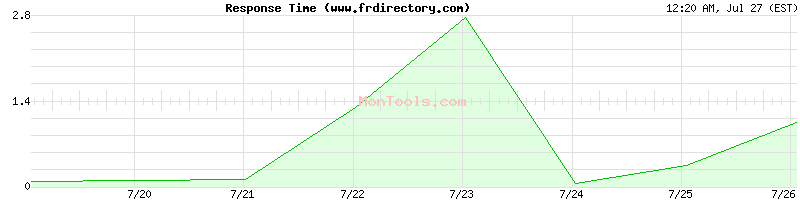 www.frdirectory.com Slow or Fast