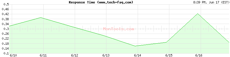 www.tech-faq.com Slow or Fast