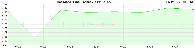 comphy.iptime.org Slow or Fast