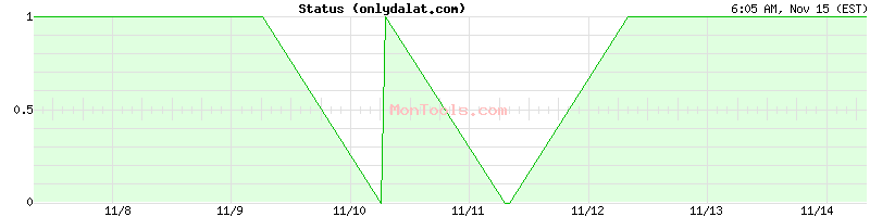 onlydalat.com Up or Down