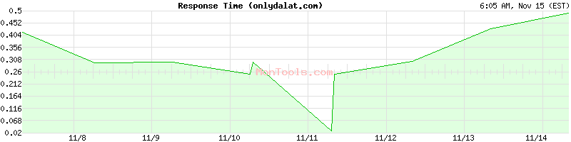 onlydalat.com Slow or Fast