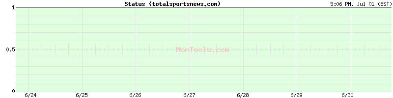 totalsportsnews.com Up or Down