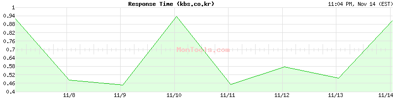 kbs.co.kr Slow or Fast