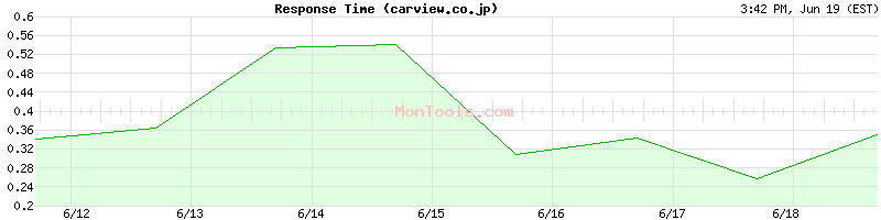 carview.co.jp Slow or Fast