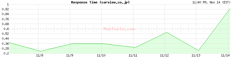 carview.co.jp Slow or Fast