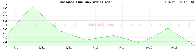 www.webicp.com Slow or Fast