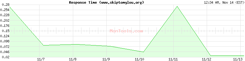 www.skiptomylou.org Slow or Fast