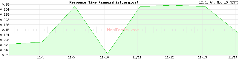 samozahist.org.ua Slow or Fast