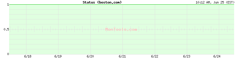 boston.com Up or Down