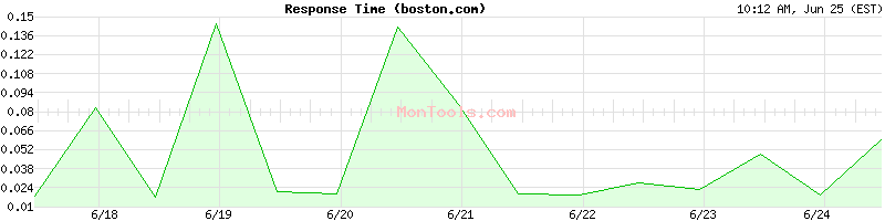 boston.com Slow or Fast