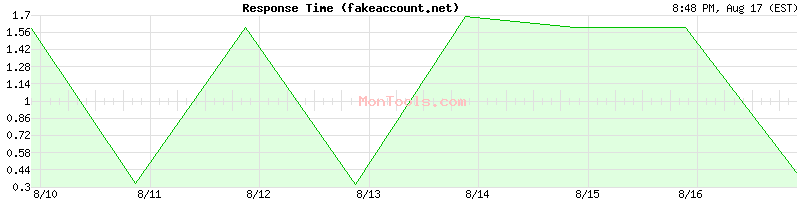 fakeaccount.net Slow or Fast