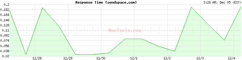 sendspace.com Slow or Fast