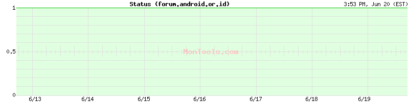 forum.android.or.id Up or Down