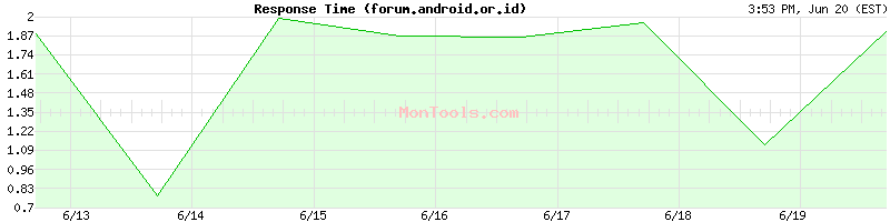 forum.android.or.id Slow or Fast