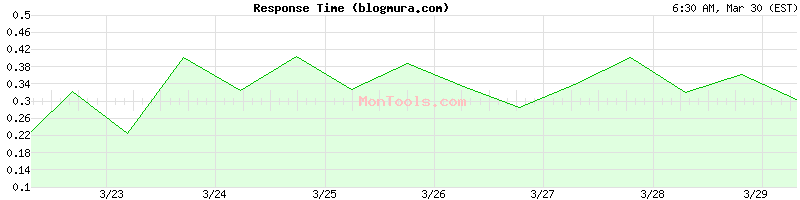 blogmura.com Slow or Fast