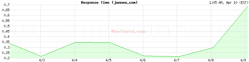 junnew.com Slow or Fast