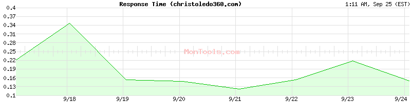christoledo360.com Slow or Fast