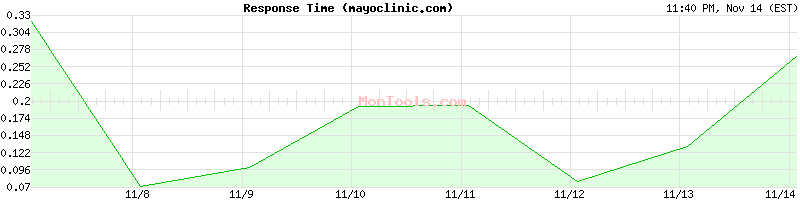 mayoclinic.com Slow or Fast