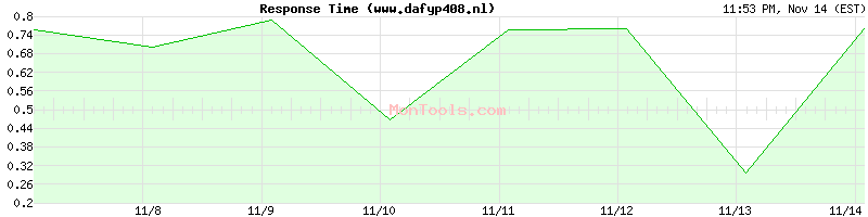 www.dafyp408.nl Slow or Fast