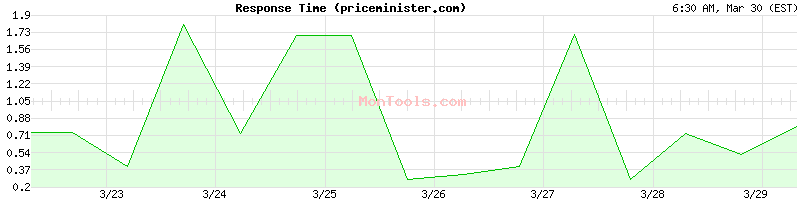 priceminister.com Slow or Fast