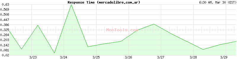 mercadolibre.com.ar Slow or Fast
