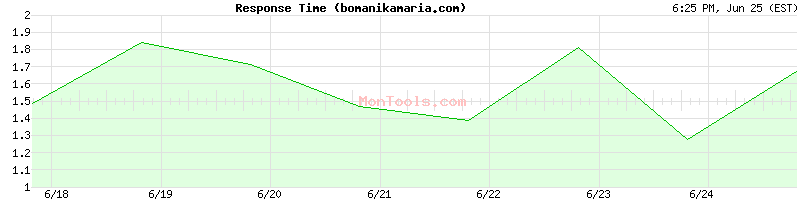 bomanikamaria.com Slow or Fast