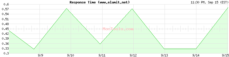 www.elamit.net Slow or Fast