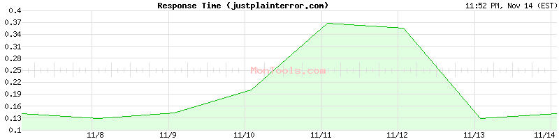 justplainterror.com Slow or Fast