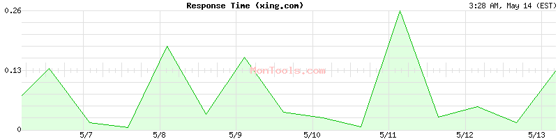 xing.com Slow or Fast