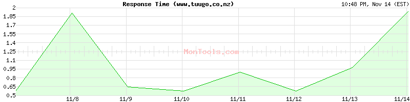 www.tuugo.co.nz Slow or Fast