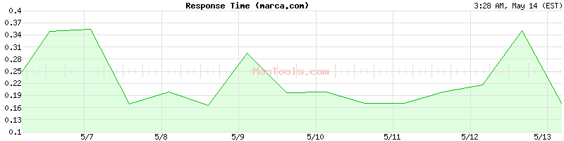marca.com Slow or Fast