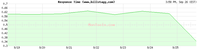 www.billstagg.com Slow or Fast
