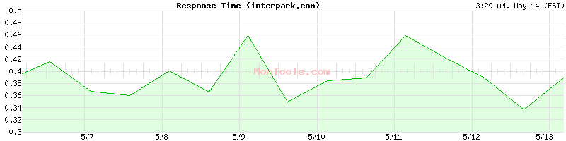 interpark.com Slow or Fast