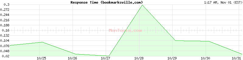 bookmarksville.com Slow or Fast