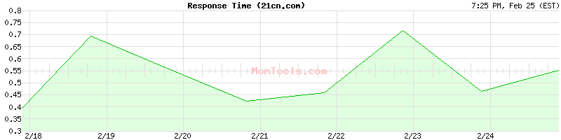 21cn.com Slow or Fast