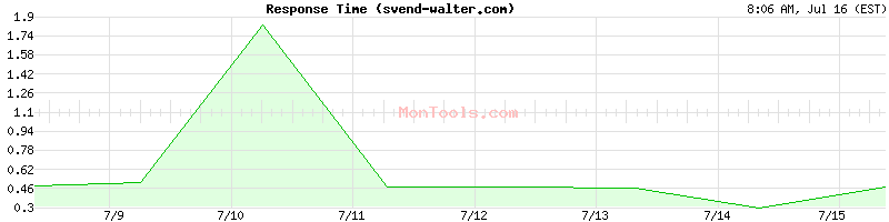 svend-walter.com Slow or Fast