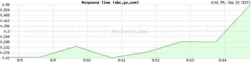 abc.go.com Slow or Fast