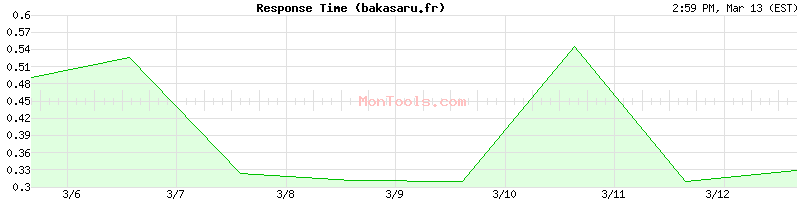 bakasaru.fr Slow or Fast