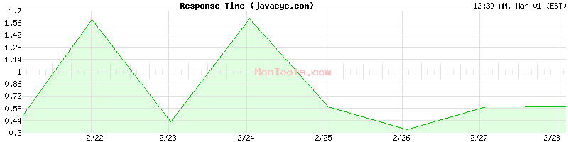 javaeye.com Slow or Fast