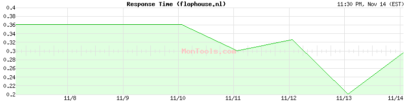 flophouse.nl Slow or Fast