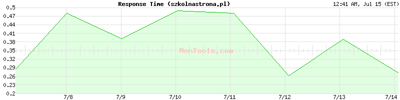 szkolnastrona.pl Slow or Fast