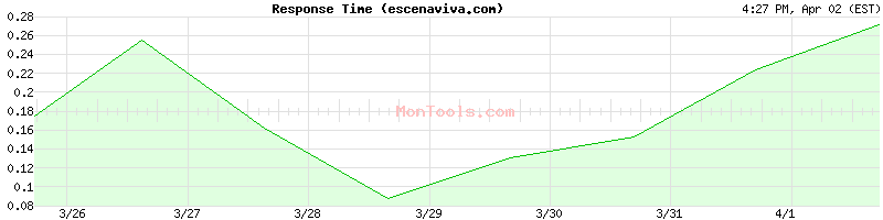 escenaviva.com Slow or Fast