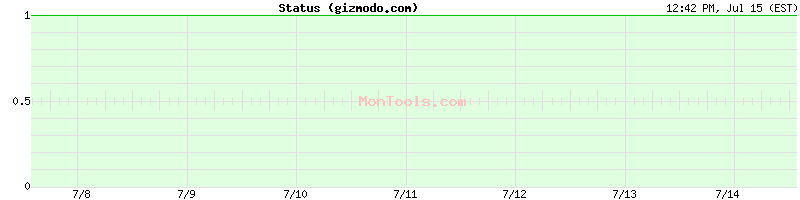 gizmodo.com Up or Down