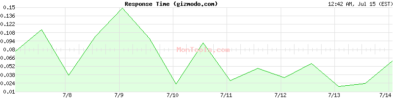 gizmodo.com Slow or Fast