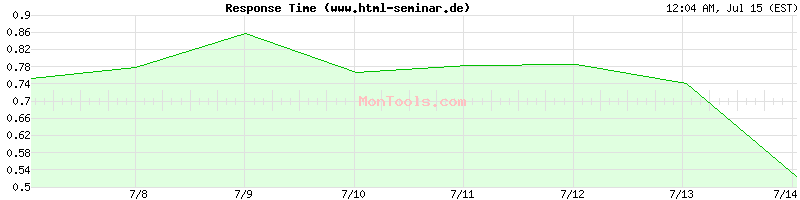 www.html-seminar.de Slow or Fast